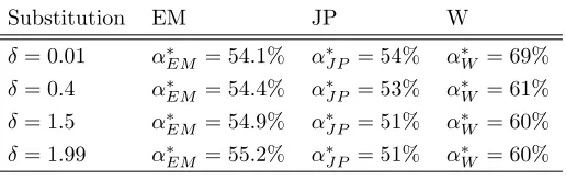 Table 3: Optimal permits allocations