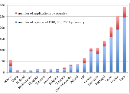 Figure 1: Number of PDO, PGI, TSG and applications by Country. Source: EC Door database