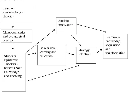 Figure 1.1 Hofer (2001) working model of how epistemological theories influence 