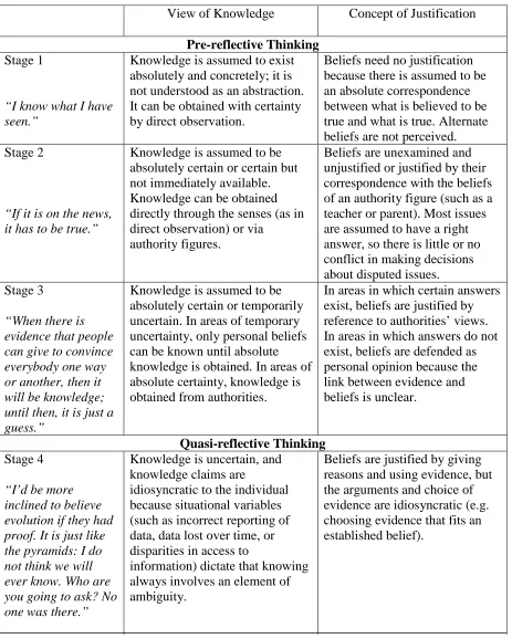 Table 2.1: Summary of Reflective Judgment Stages 
