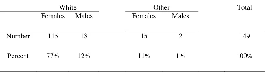 Table 3.1: Summary of demographic data for Question 1 (n = 149)