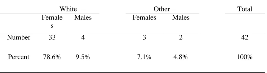 Table 3.2: Summary of demographic data for Questions 2 and 3 (n = 42)