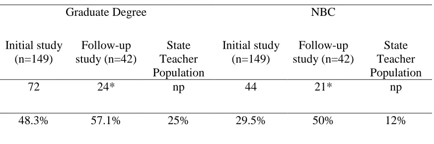 Table 3.3: Summary of teacher quality data 