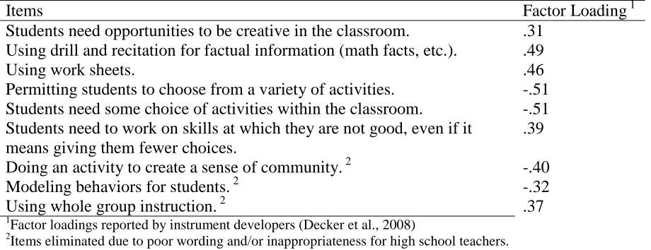 Table 3.5: Teacher-Directed Instruction Scale 