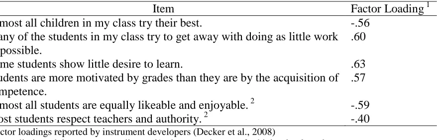 Table 3.6: Negative View of Student Motivation Scale 