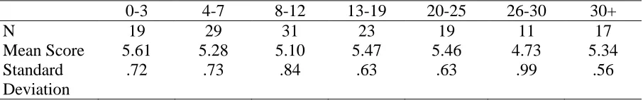 Table 4.1: Mean RCI scores for HSELA teachers by years of teaching experience 