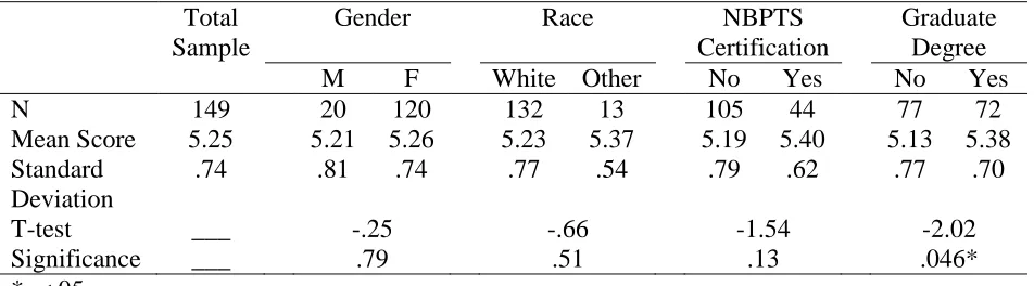 Table 4.2: Mean RCI scores and T-tests for HSELA teachers by subgroups 