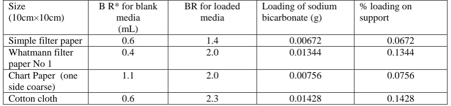 Table 2: DIFFERENT TYPES MEDIA AS SUPPORT MATERIAL FOR NAHCO3 (10 % SOLUTION, SOAKING TIME 10 MIN)  