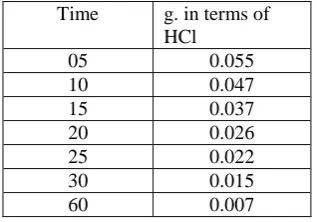 Table 4: EFFECT OF SOAKING TIME ON % NAHCO3 LOADING.(10 % NAHCO3 CONCENTRATION) 