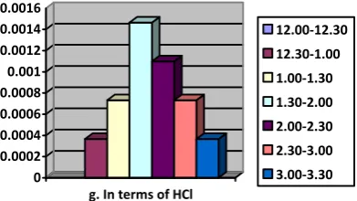 Figure 6: Graph showing  exposure Lab hour (12 p.m.- 6 p.m.) ( o-phenylene diamine) 