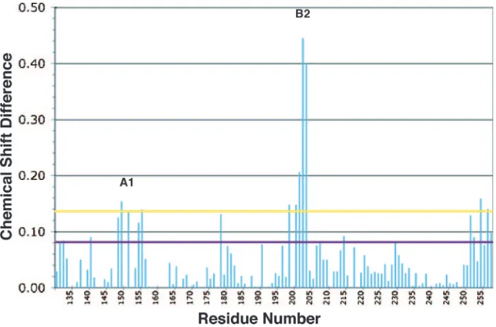 FIG. 2. Chemical shift changes in the amide backbone resonances of the T-ag OBD131–260 after binding to 1.5 mM poly(dT)25