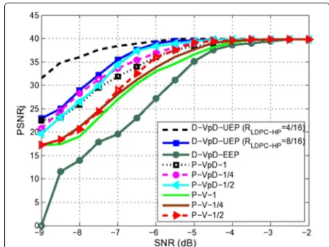 Figure 13 PSNR at diﬀerent P-V schemes compared to P-VpDschemes.