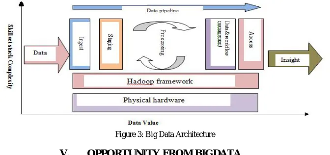 Figure 3: Big Data Architecture  OPPORTUNITY FROM BIGDATA 