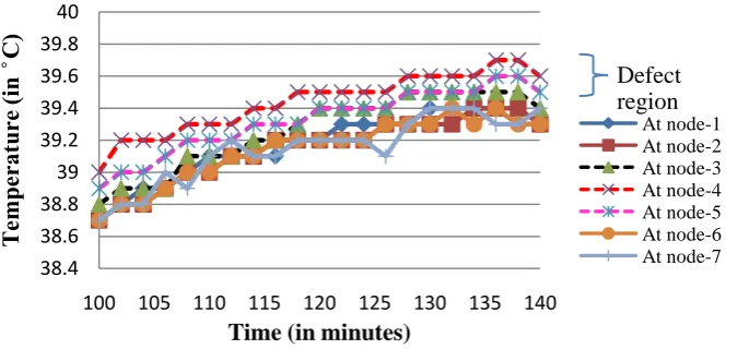 Fig. 7. Temperature distribution at various nodes during different heating periods Time (in minutes) 