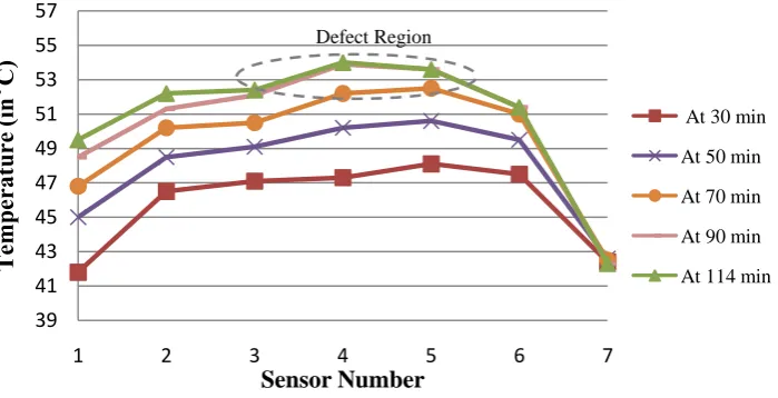 Fig. 8. Temperature distribution at various positions of sensors Sensor Number 