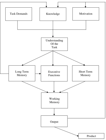 Figure 1. Proposed writing process model. 