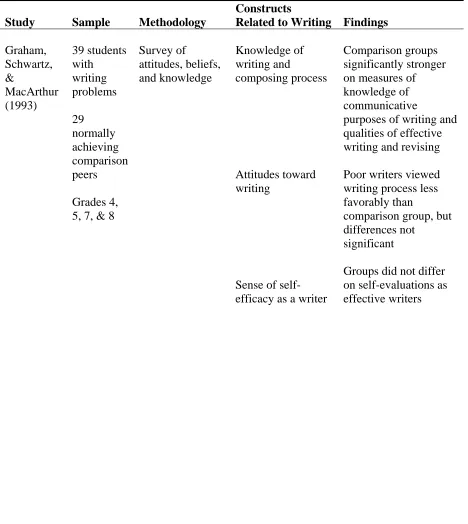 Table 2  Findings from Descriptive and Observational Studies of Weaknesses in Skills Related to 