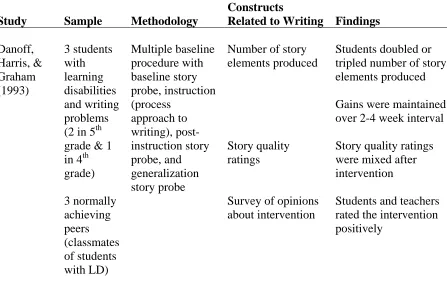 Table 3  Findings from Intervention Studies of Weaknesses in Skills Related to Written Expression