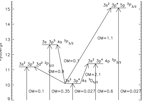 Fig. 1. The main levels related to the 3sthe 94.012 Å line. The values of the collision strengths at threshold2 3p4 4s 2D5/2, which producesamong the levels and from the ground state are shown.