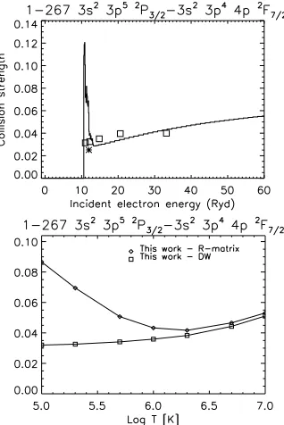 Fig. 11. Same as Fig.( 4, for one of the important transitions to the 3s23p4 4d. The asterisk is the DW value calculated by Malinovsky et al.1980).