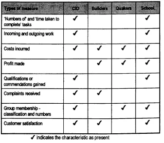 Figure 4.5 - Types of performance measurement 
