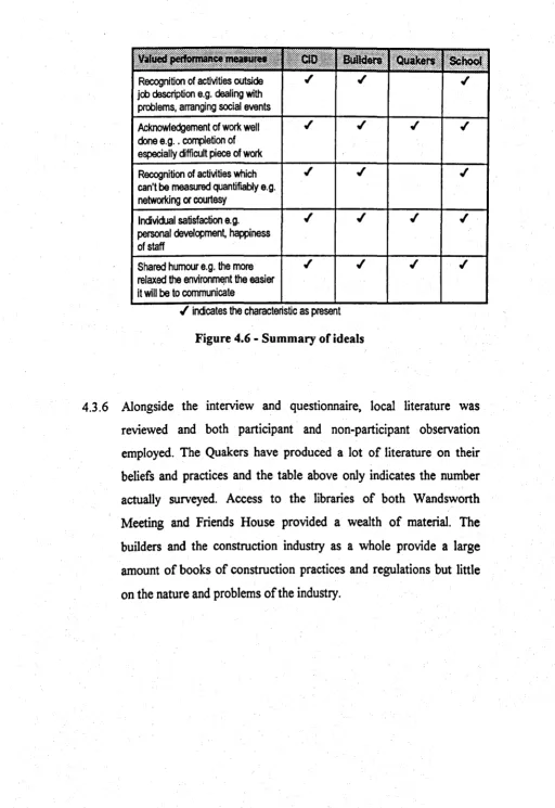 Figure 4.6 - Summary of ideals 