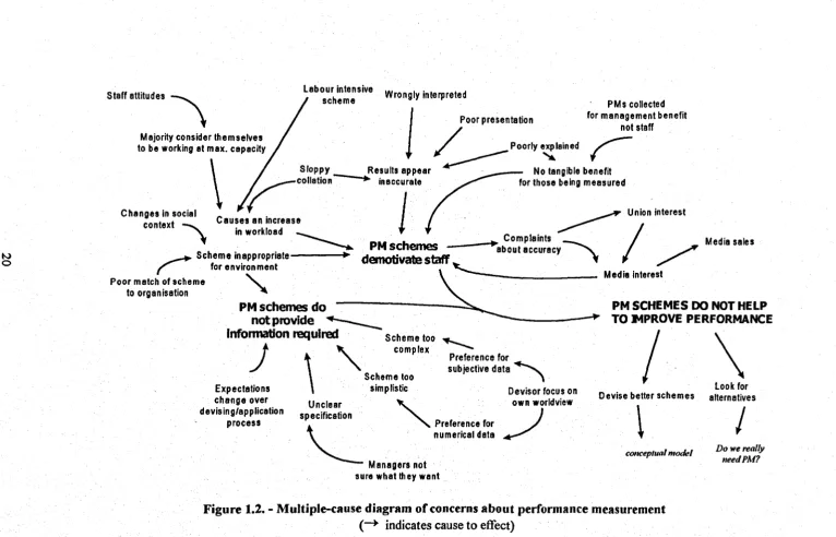 Figure 1.2. - Multiple-cause diagram of concerns about performance measurement (-+ indicates cause to effect) 