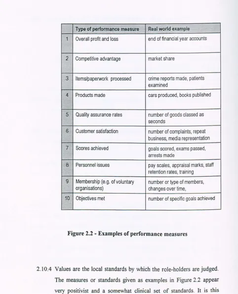 Figure 2.2 - Examples of performance measures 