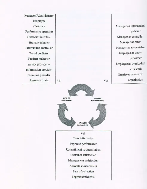 Figure 2.3 - Examples of roles, values and norms in 