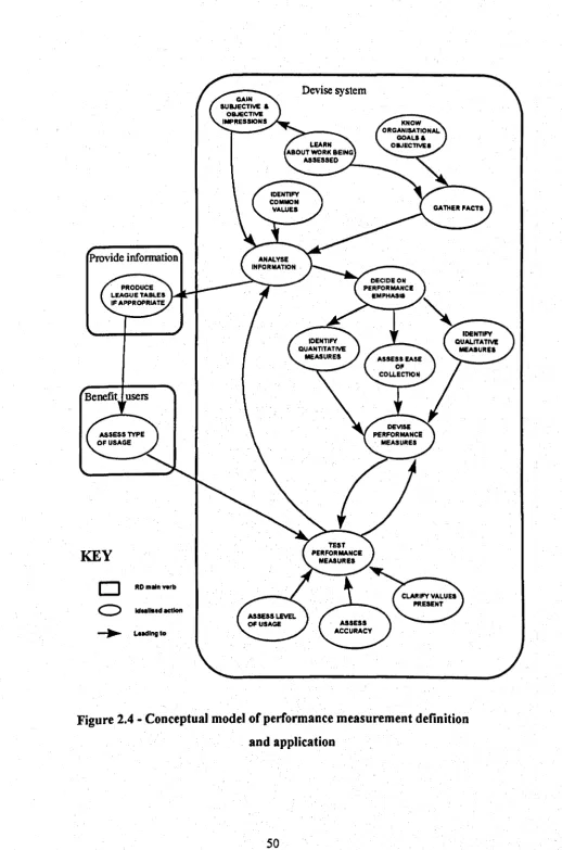 Figure 2.4 - Conceptual model of performance measurement definition 