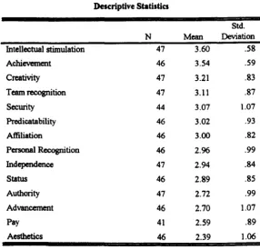 Figure 4.2 - Table of responses rating the importance or certain values at work 