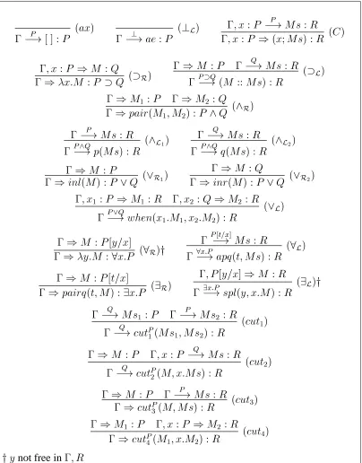 Figure 1.4: The sequent calculus system MJ with term assignments
