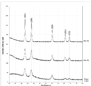 Fig. 1 X-ray diffraction patterns for pure and Ni doped CdO films with 2 and 4%.  