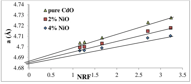 Fig.4 lattice constant for pure and Ni doped CdO films with 2 and 4%.NRF.  