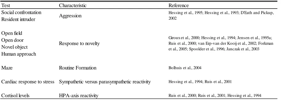 Table 3. Tests of Coping Style Characteristics in Pigs
