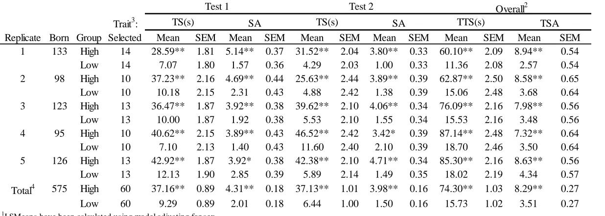Table 4.  Number of Pigs in Study and Backtest LSMeans1 for Selected PigsTest 1