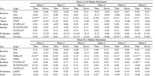 Table 6b. Pearson Correlation Coefficients Between Maze Triats and All Other Measurements
