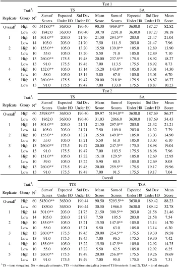 Table 7. Wilcoxon Rank-Sum Analysis of Backtest Traits, Only Pigs Selected For Additional Behavior Tests