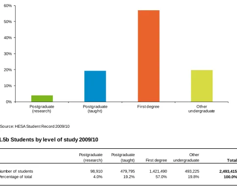 Table 1.6 shows the percentage change in student numbers by mode and level of study and country of institution over the last 10 years, with a comparison against 2008/09