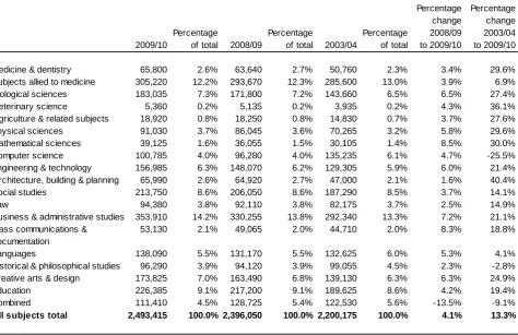 Table 1.9 provides a breakdown of student numbers by subject area studied for 2009/10, with comparisons against 2008/09 and 2003/04