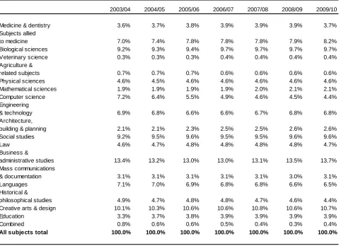 Table 1.12 shows the composition of student numbers according to where they were living prior to entering higher education