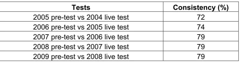 Table 3: Raw score correlation coefficients between the pre-tests and live tests, and 