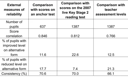 Table 5: Correlations and consistencies between the 2008 Key Stage 2 Reading pre-test 