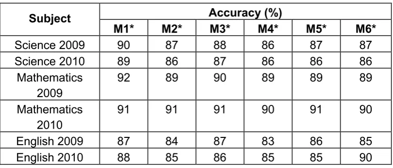 Table 7: Classification accuracy for samples from the 2009 and 2010 Key Stage 2 live tests estimated using different methods