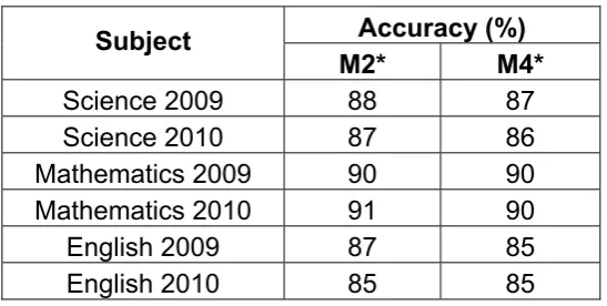 Table 8: Classification accuracy for the populations for the 2009 and 2010 Key Stage 2 live tests estimated using two different methods 