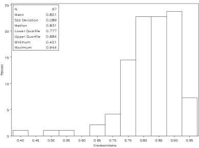 Figure 1: Distribution of Cronbach’s alpha for 97 GCE units / components studied (from Bramley and Dhawan, 2011) 