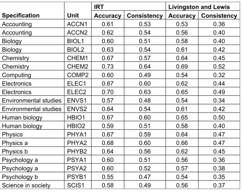Table 10: Classification accuracy and consistency in GCE units / components (based on 