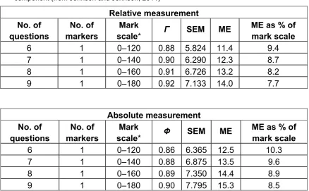 Table 13: Changes of reliability coefficients with the number of questions for a GCSE component (from Johnson and Johnson, 2011) 