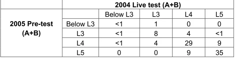 Table 1: Percentages of pupils who were classified into the different performance 