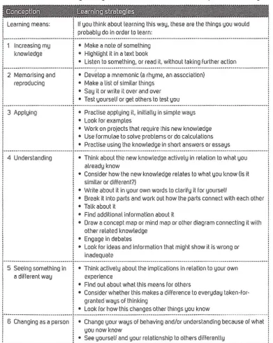 Table 1.1 Different learning strategies associated with different conceptions of learning 